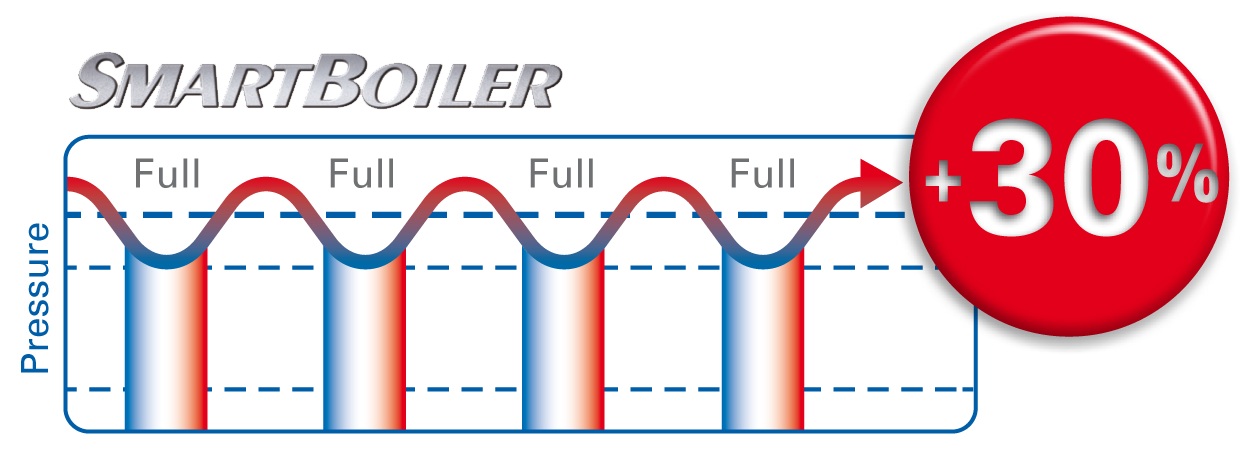 System SmartBoiler - Ekspres do kawy ciśnieniowy Faema Teorema